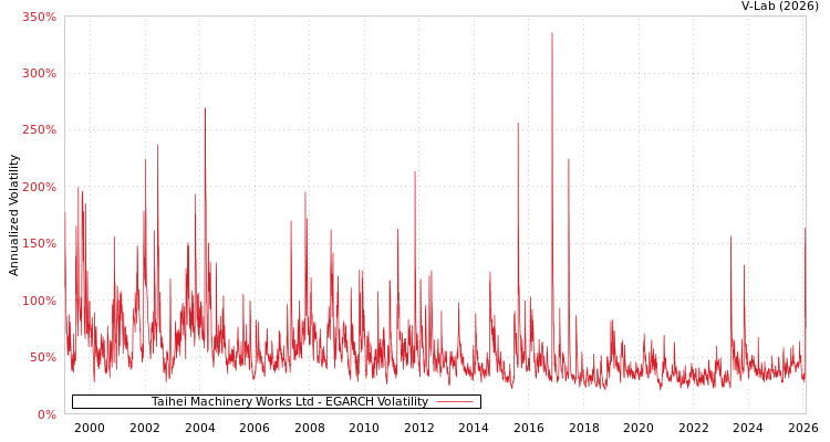 graph of Taihei Machinery Works Ltd EGARCH