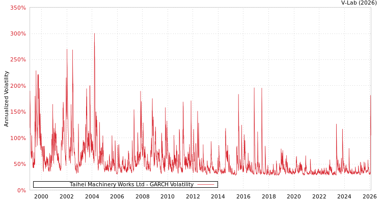 graph of Taihei Machinery Works Ltd GARCH