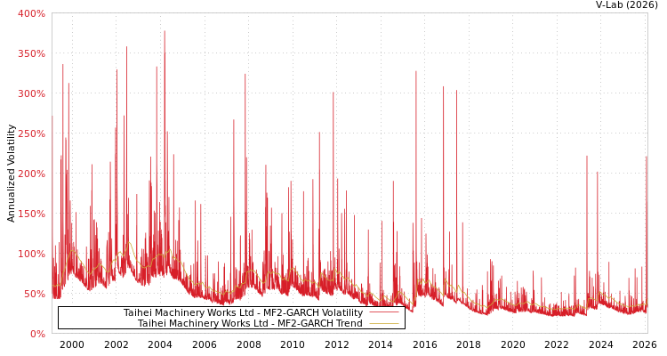 graph of Taihei Machinery Works Ltd MF2-GARCH