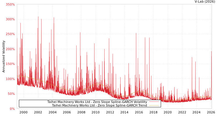 graph of Taihei Machinery Works Ltd S0GARCH