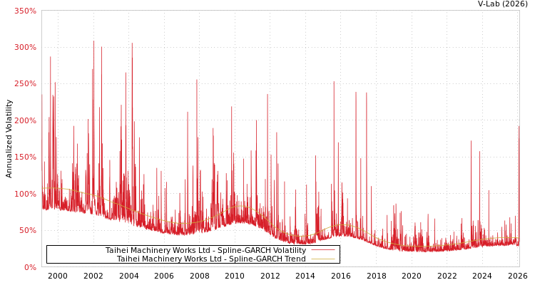graph of Taihei Machinery Works Ltd SGARCH