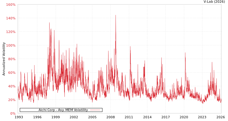 graph of Aichi Corp AMEM