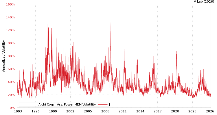 graph of Aichi Corp APMEM