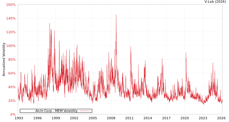 graph of Aichi Corp MEM