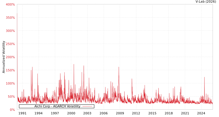 graph of Aichi Corp AGARCH