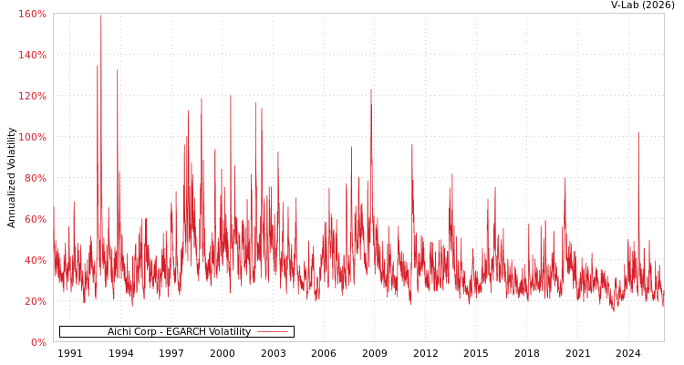 graph of Aichi Corp EGARCH