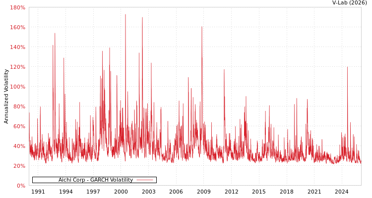 graph of Aichi Corp GARCH