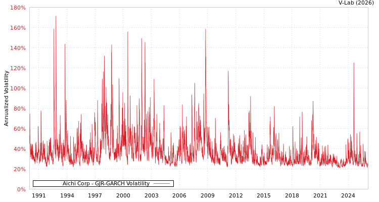 graph of Aichi Corp GJR-GARCH