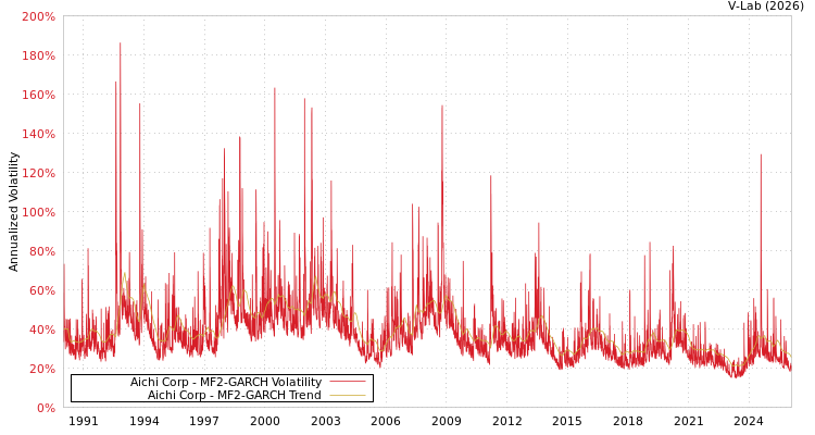 graph of Aichi Corp MF2-GARCH