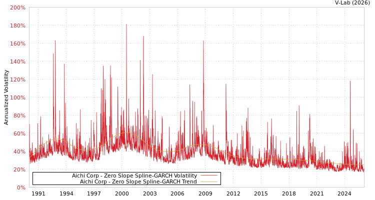 graph of Aichi Corp S0GARCH