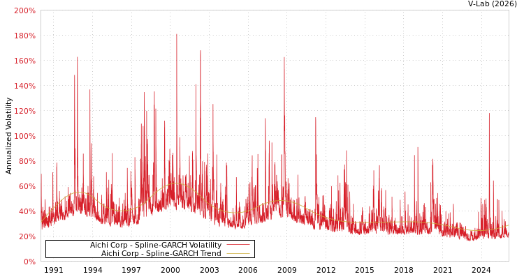 graph of Aichi Corp SGARCH