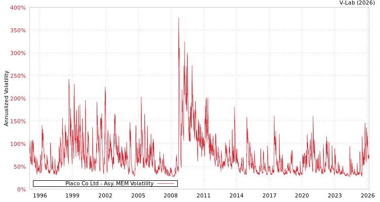 graph of Placo Co Ltd AMEM
