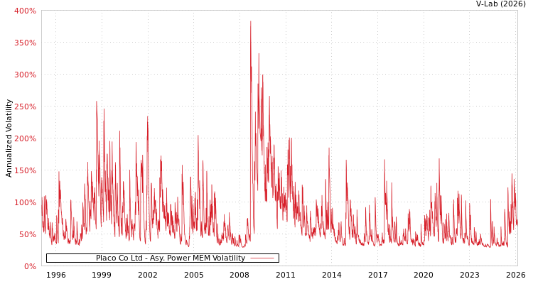 graph of Placo Co Ltd APMEM