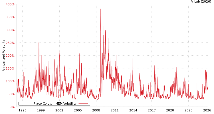 graph of Placo Co Ltd MEM