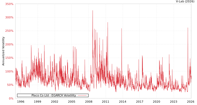 graph of Placo Co Ltd EGARCH