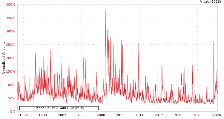 graph of Placo Co Ltd GARCH