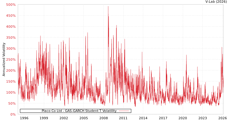graph of Placo Co Ltd GAS-GARCH-T