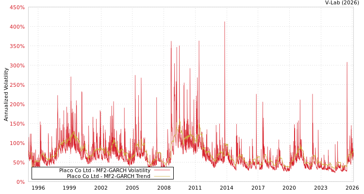 graph of Placo Co Ltd MF2-GARCH