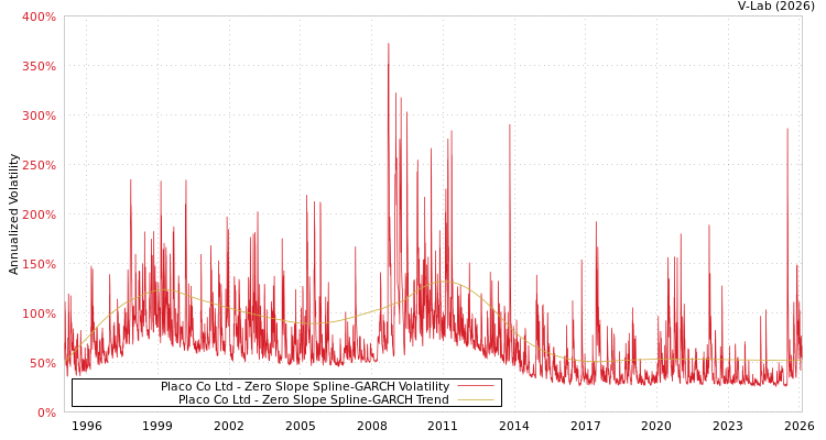 graph of Placo Co Ltd S0GARCH