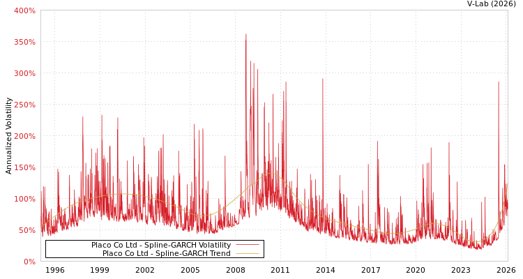 graph of Placo Co Ltd SGARCH