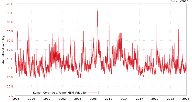 graph of Komori Corp APMEM