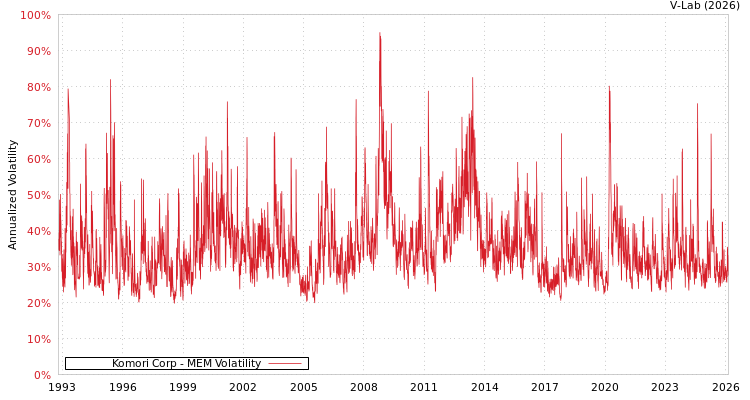 graph of Komori Corp MEM