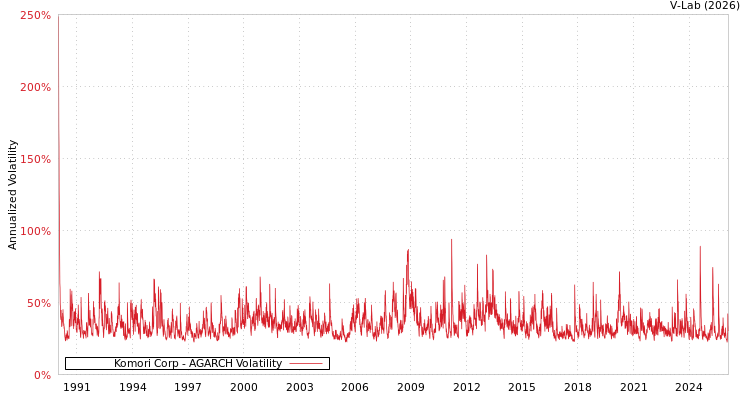 graph of Komori Corp AGARCH