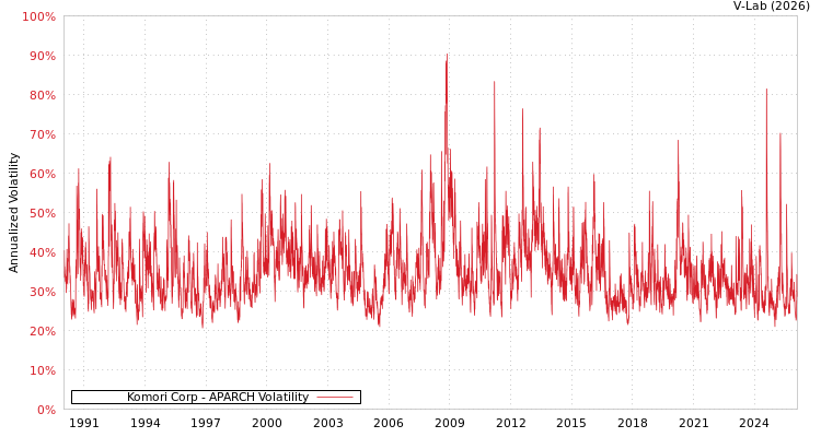 graph of Komori Corp APARCH