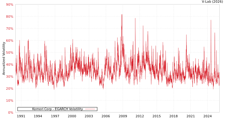 graph of Komori Corp EGARCH