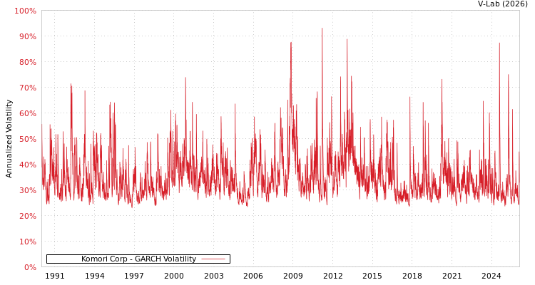 graph of Komori Corp GARCH