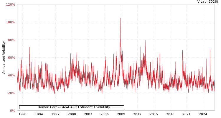 graph of Komori Corp GAS-GARCH-T