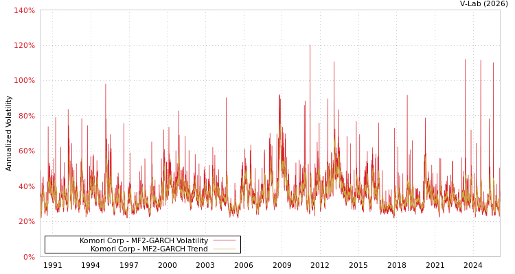 graph of Komori Corp MF2-GARCH
