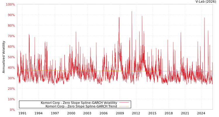 graph of Komori Corp S0GARCH