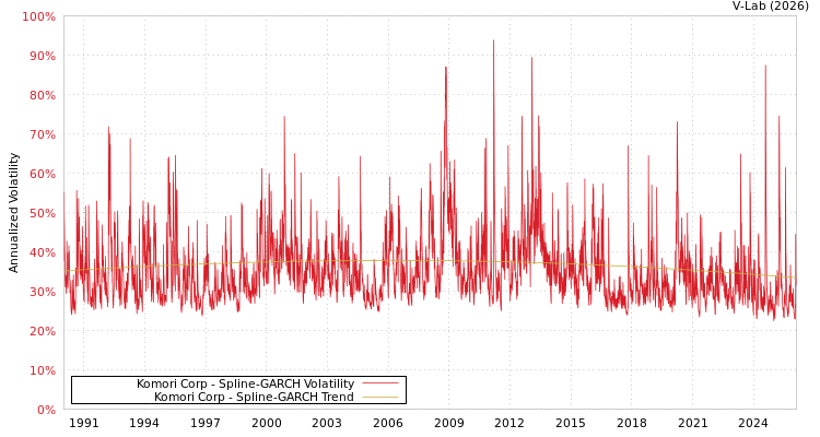 graph of Komori Corp SGARCH