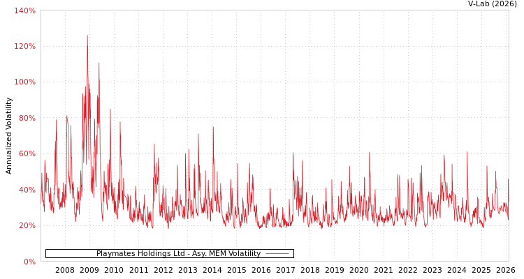 graph of Playmates Holdings Ltd AMEM