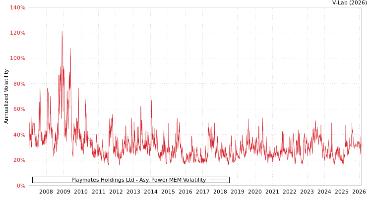 graph of Playmates Holdings Ltd APMEM