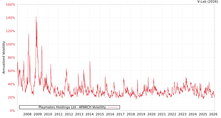 graph of Playmates Holdings Ltd APARCH