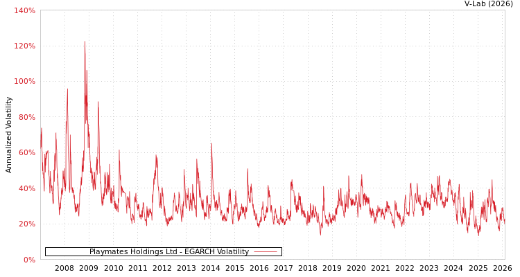 graph of Playmates Holdings Ltd EGARCH
