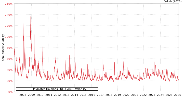graph of Playmates Holdings Ltd GARCH