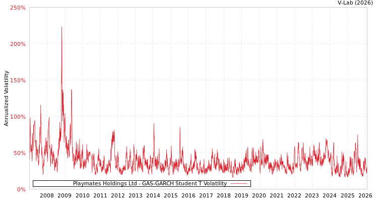 graph of Playmates Holdings Ltd GAS-GARCH-T
