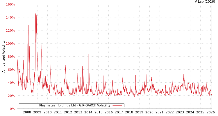 graph of Playmates Holdings Ltd GJR-GARCH