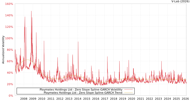 graph of Playmates Holdings Ltd S0GARCH