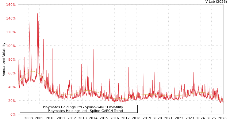 graph of Playmates Holdings Ltd SGARCH