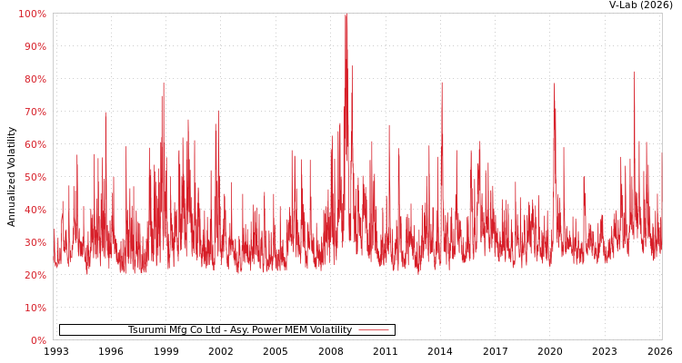 graph of Tsurumi Mfg Co Ltd APMEM