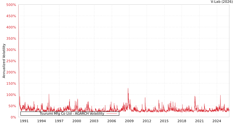 graph of Tsurumi Mfg Co Ltd AGARCH