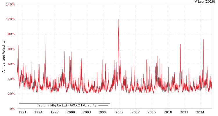 graph of Tsurumi Mfg Co Ltd APARCH