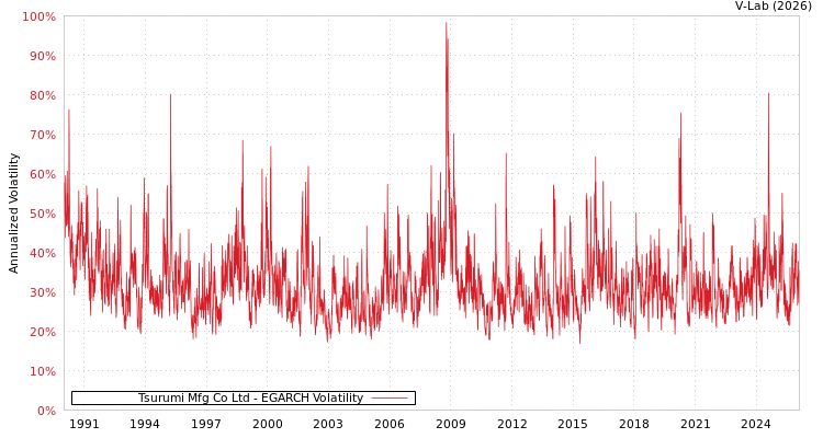 graph of Tsurumi Mfg Co Ltd EGARCH