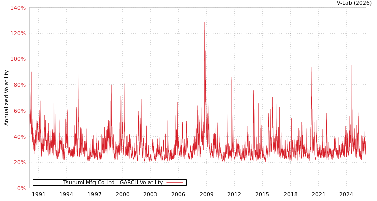 graph of Tsurumi Mfg Co Ltd GARCH
