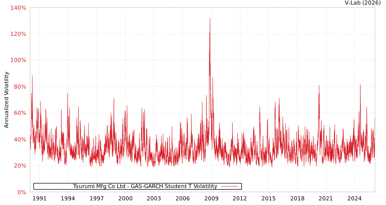 graph of Tsurumi Mfg Co Ltd GAS-GARCH-T