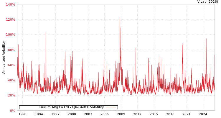 graph of Tsurumi Mfg Co Ltd GJR-GARCH